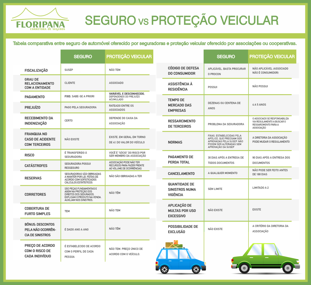 Seguro de automóvel vs Proteção veicular